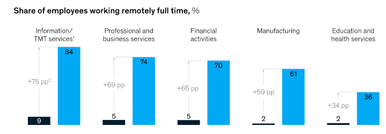 working employees across industries